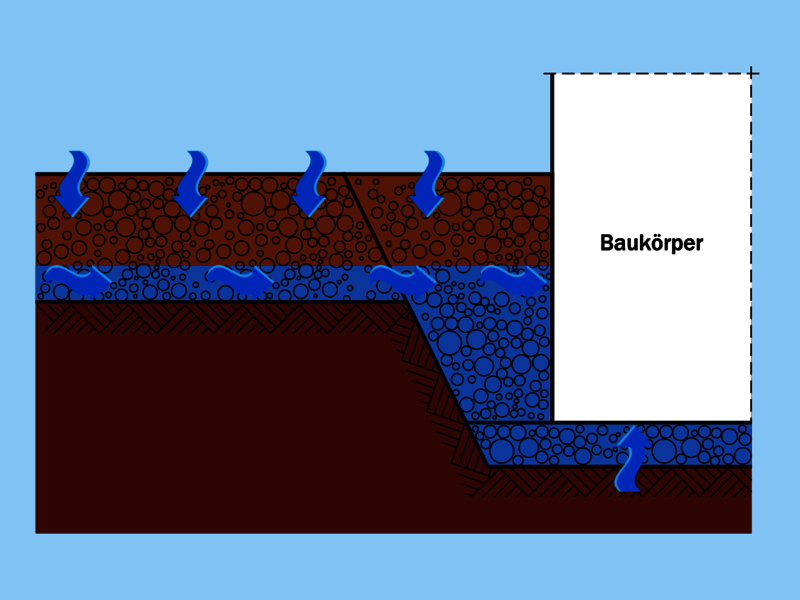 Druckwasser nach Wassereinwirkungsklasse W2-E: Schichtenwasser auf Wand und Boden