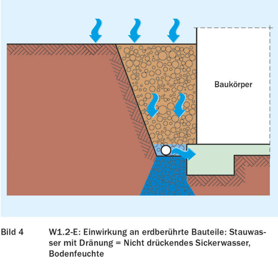 Abdichtung gegen Bodenfeuchtigkeit: Bundesverband Kalksandstein