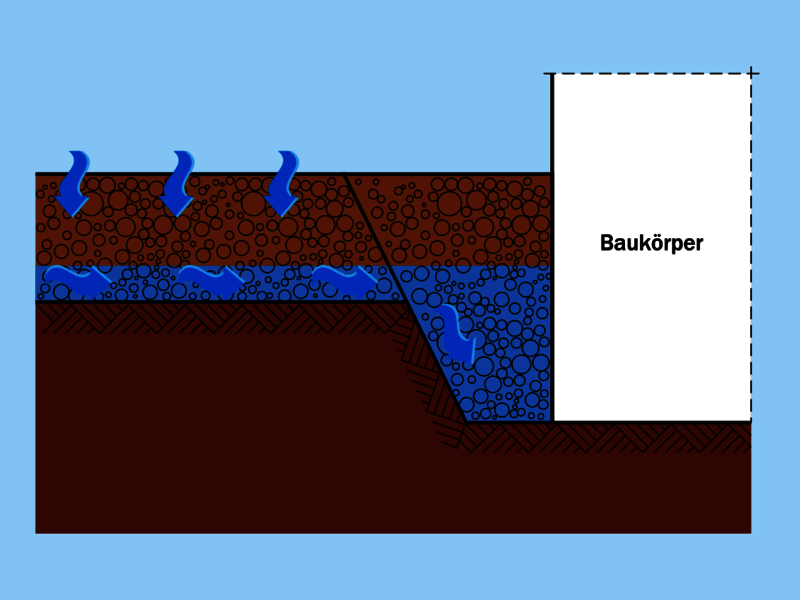 Druckwasser nach Wassereinwirkungsklasse W2-E: Schichtenwasser auf Wand