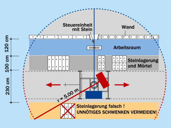 Optimale Baustelleneinrichtung