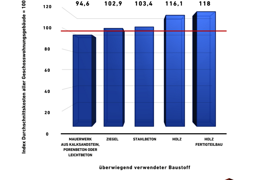 Balkendiagramm der DGfM zu veranschlagten Baukosten im Geschosswohnungsbau 2025: Mauerwerksbau aus Kalksandstein, Porenbeton oder Leichtbeton erreicht mit Index 94,6 den niedrigsten Wert, gefolgt von Ziegel 102,9, Stahlbeton 103,4, Holz 116,1 und Holz-Fertigteilbau 118,0. Quelle: Destatis und DGfM.