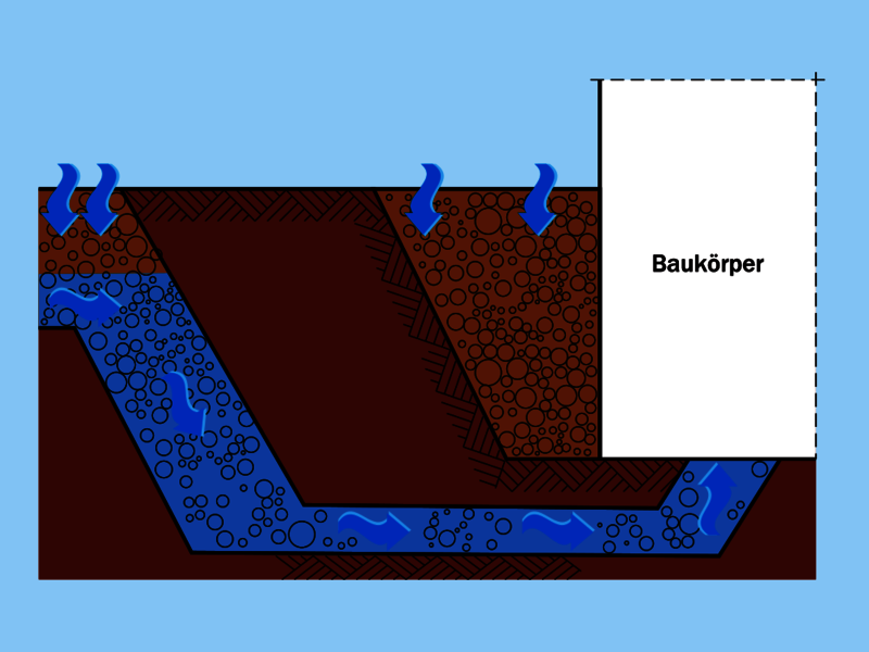 Druckwasser nach Wassereinwirkungsklasse W2-E: Schichtenwasser auf Bodenplatte