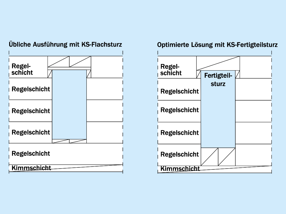 Schema zur Festlegung von Kimmschichthöhen bei Öffnungen im KS-Mauerwerk