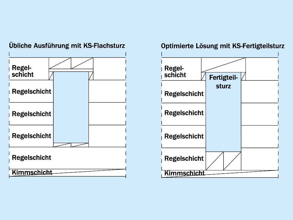 Festlegung von Kimmschichthöhen